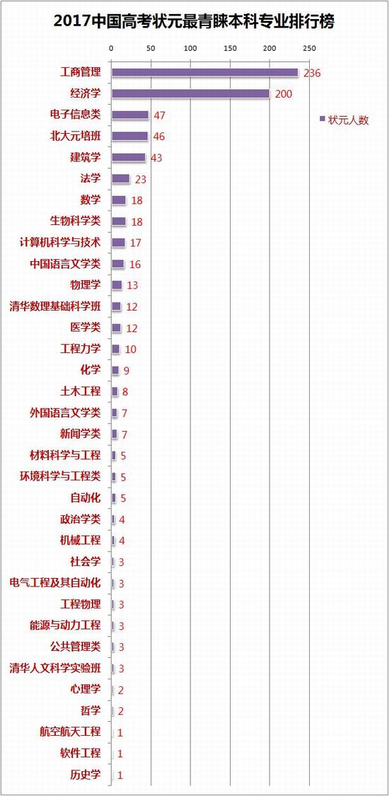 2017中國高考狀元最青睞本科專業(yè)排名,高考狀元,本科專業(yè)