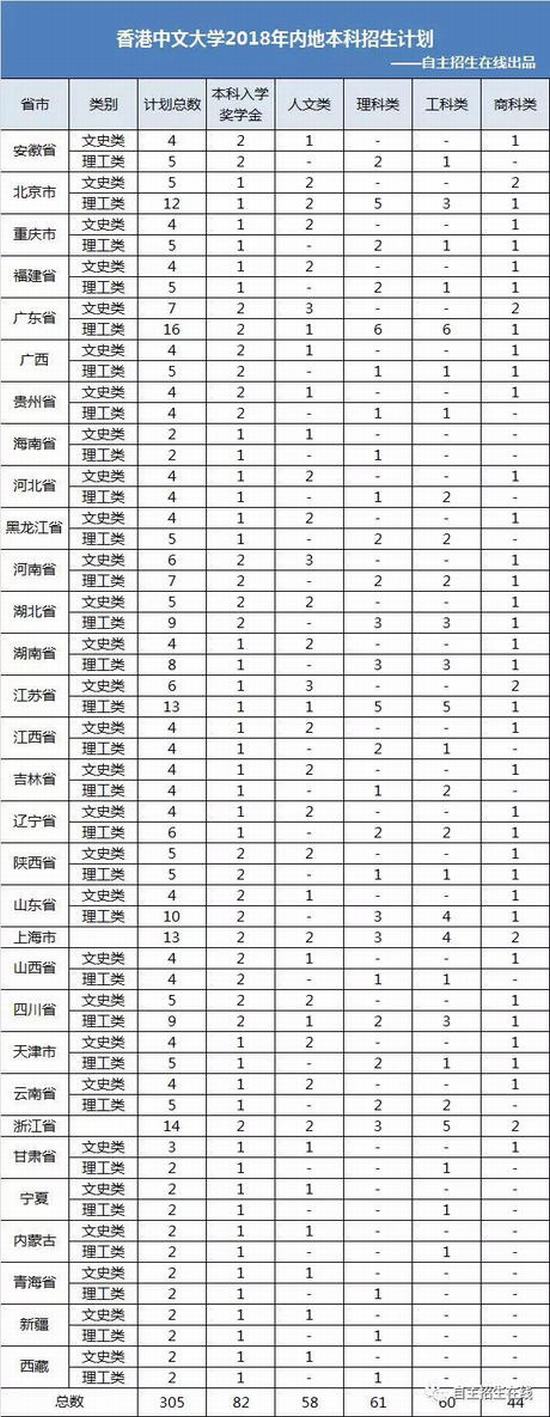 香港中文大学2018年内地本科生各省招生计划