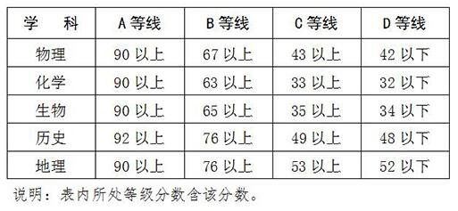 广西2017年12月普通高中学业水平考试成绩等