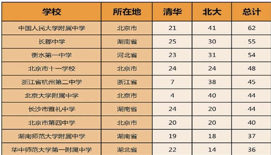 清华北大公布自招初审名单 哪些高中过审最多？
