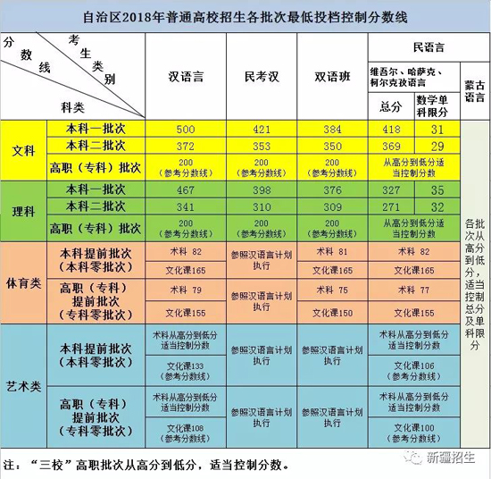 2018年新疆高考分数线：本科一批文500 理467