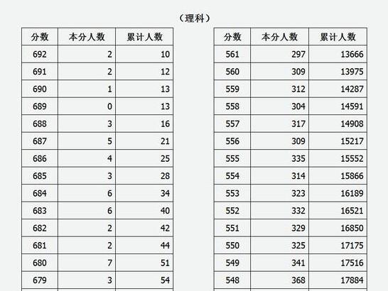 山西省2018年高考成绩分段统计表(理科)
