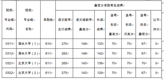 北京大学、清华大学公布2018在上海录取分数线