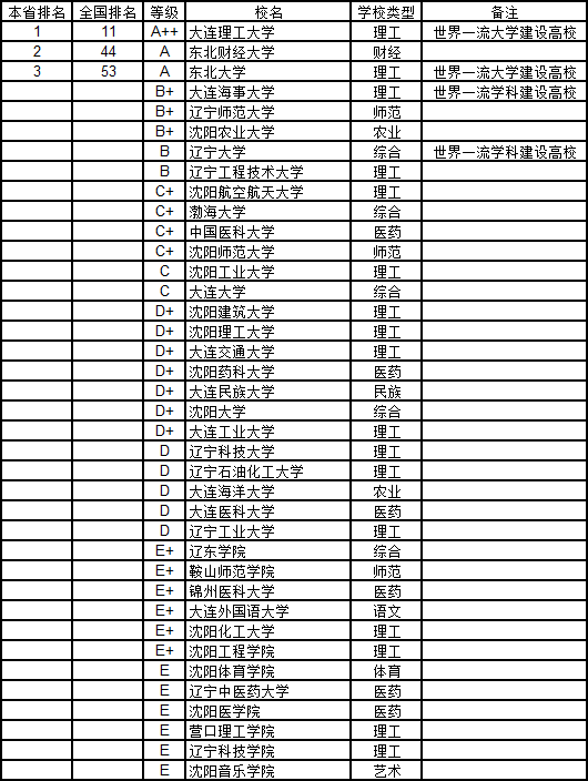 武书连:2018辽宁省大学管理学排行榜
