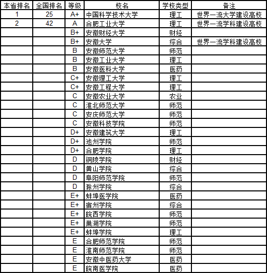 武书连:2018安徽省大学管理学排行榜
