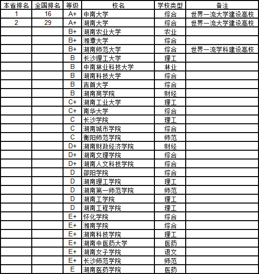 武书连:2018湖南省大学管理学排行榜