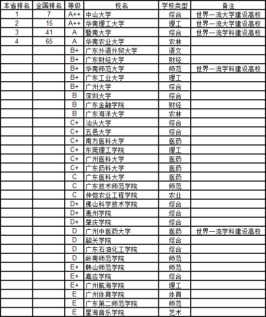武书连:2018广东省大学管理学排行榜