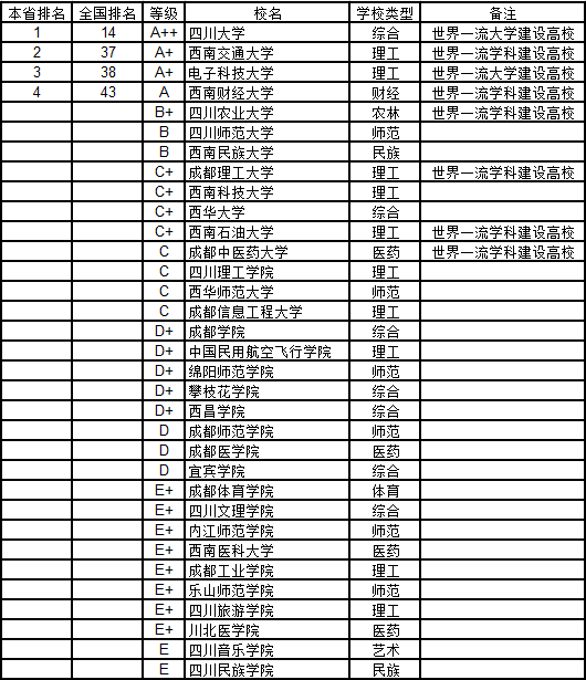 武书连:2018四川省大学管理学排行榜