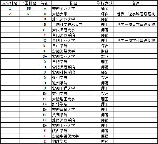 武书连:2018安徽省大学文学排行榜