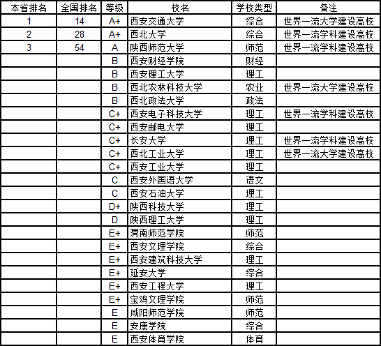 武书连:2018陕西省大学经济学排行榜