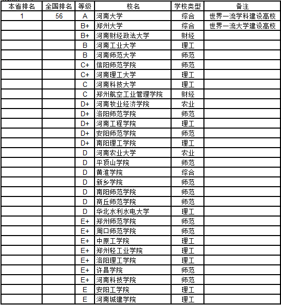 武书连:2018河南省大学经济学排行榜