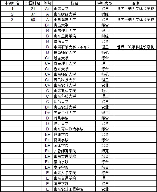 武书连:2018山东省大学经济学排行榜