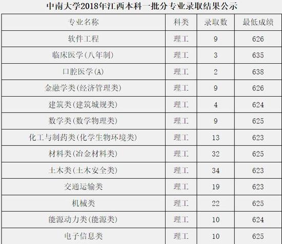 中南大学2018年各省市录取分数线3