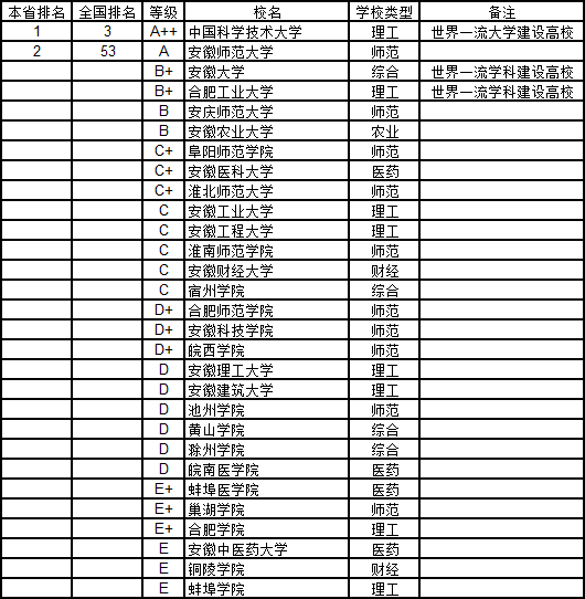 武书连:2018安徽省大学理学排行榜