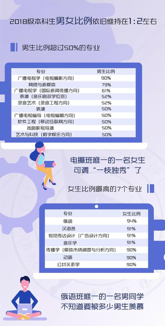 中国传媒大学2018级新生数据大揭秘