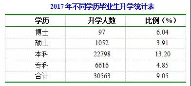 2017W(xu)͘I(y)һW(xu)ƾ͘I(y)ʸ߳w7%